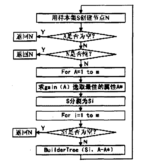 决策树加密算法 决策树加密算法