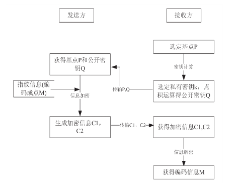 ECC加密算法在指纹加密技术中的应用