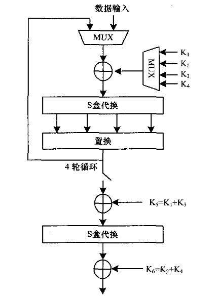 Hummingbird加密算法 Hummingbird加密算法
