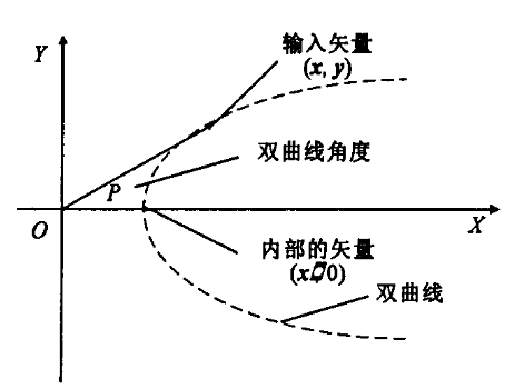 CORDIC加密算法