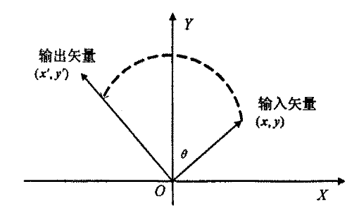 CORDIC加密算法