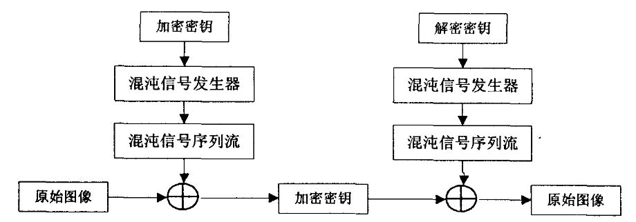 基于数字图像比特面的混沌加密方法