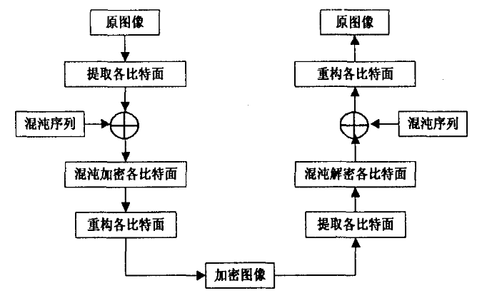 基于数字图像比特面的混沌加密
