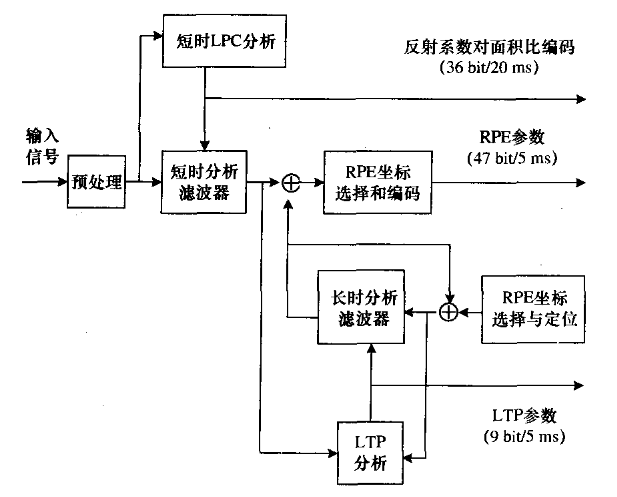 抗RPE-LTP压缩编码的语音加密算法　