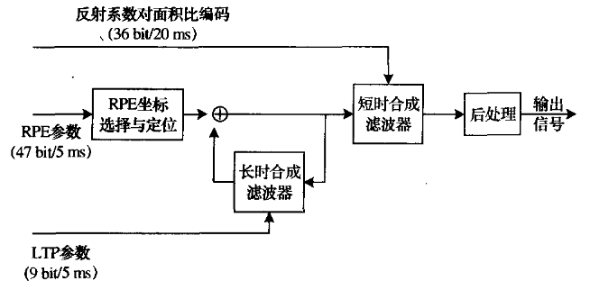 抗RPE-LTP压缩编码的语音加密算法　