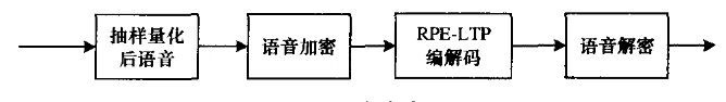 抗RPE-LTP压缩编码的语音加密算法