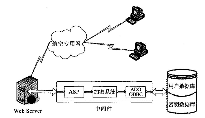 航空专用网环境Web数据库加密技术