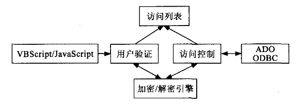 航空专用网环境Web数据库加密技术