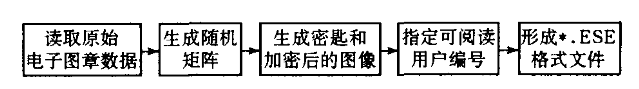 电子图章如何加密 电子图章如何加密