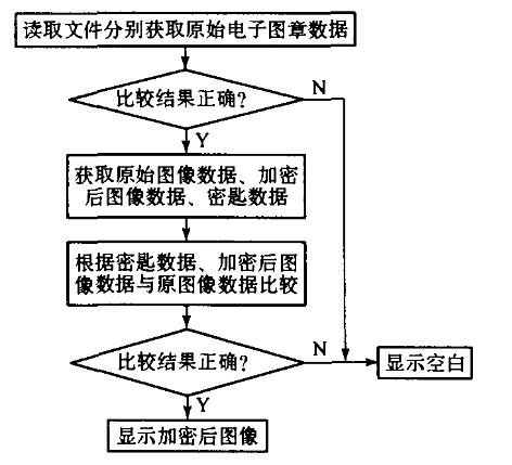 电子图章如何加密 电子图章如何加密