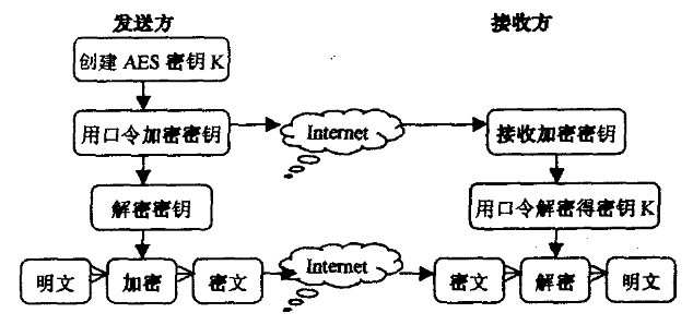 校园网络环境下数据如何加密