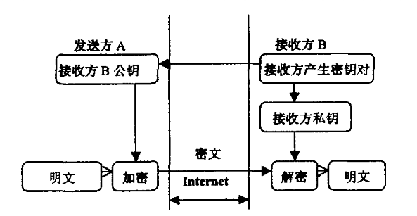 校园网络环境下数据如何加密