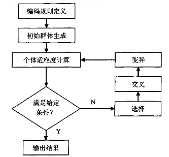 遗传加密算法在试题库组卷中的应用　