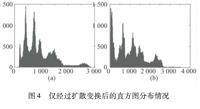 基于Logistic映射的多重图像加密技术
