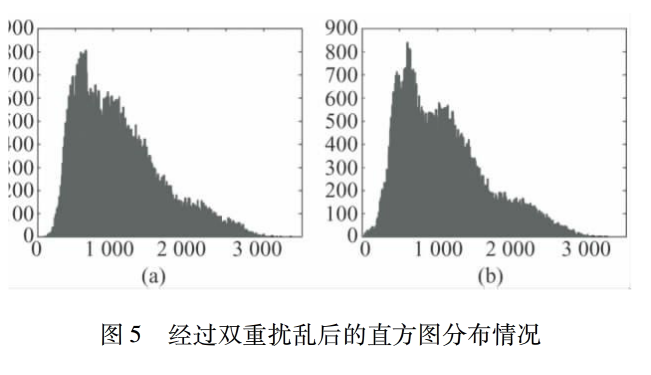 基于Logistic映射的多重图像加密技术