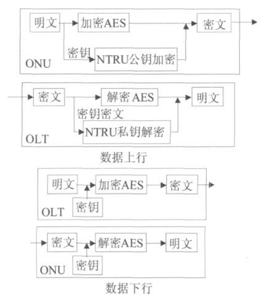 GPON加密技术及实现