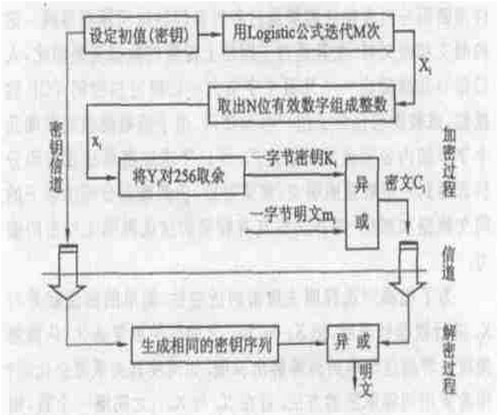 基于混沌序列的数据加密算法