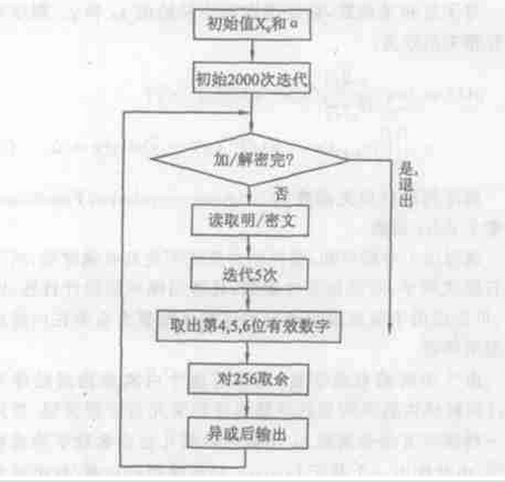 基于混沌序列的数据加密算法