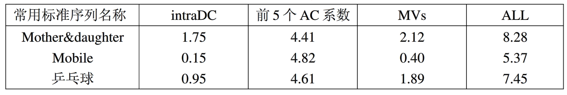 空中无人平台视频图像加密算法