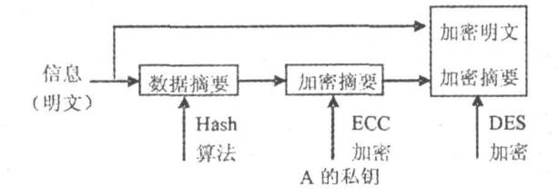 基于椭圆曲线加密算法的数字签名技术 基于椭圆曲线加密算法的数字签名技术