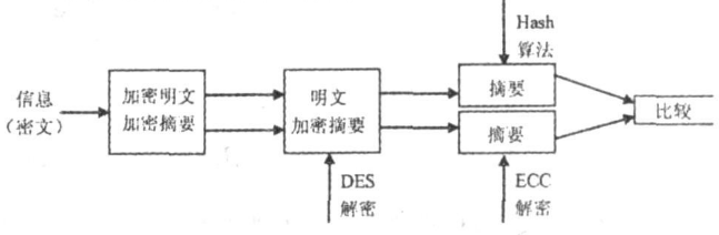 基于椭圆曲线加密算法的数字签名技术 基于椭圆曲线加密算法的数字签名技术