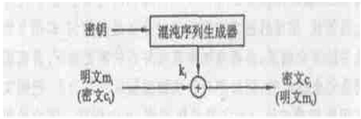 基于混沌序列的数据加密算法