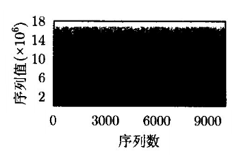 基于离散数字混沌序列的图像加密 基于离散数字混沌序列的图像加密