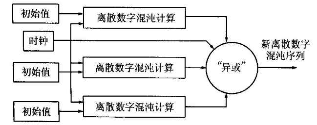 基于离散数字混沌序列的图像加密 基于离散数字混沌序列的图像加密
