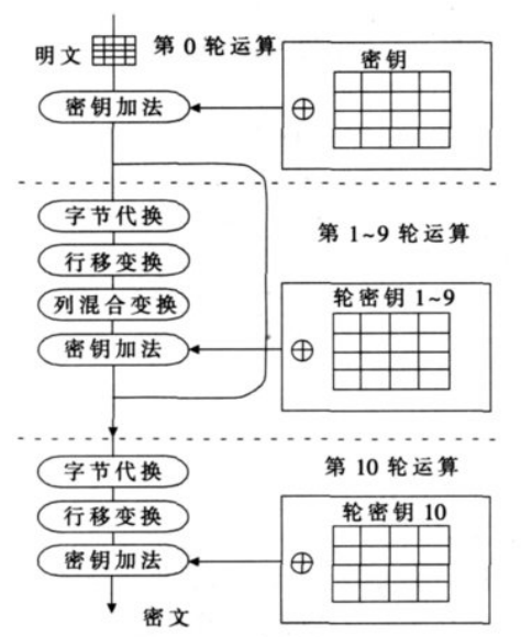 适用于嵌入式系统的AES加密IP核设计