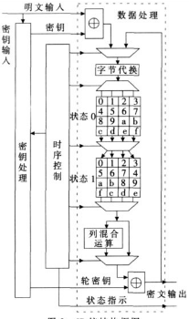 适用于嵌入式系统的AES加密IP核设计