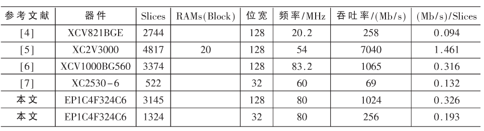 适用于嵌入式系统的AES加密IP核设计