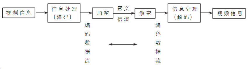 基于嵌入式系统的数字视频信号加密技术