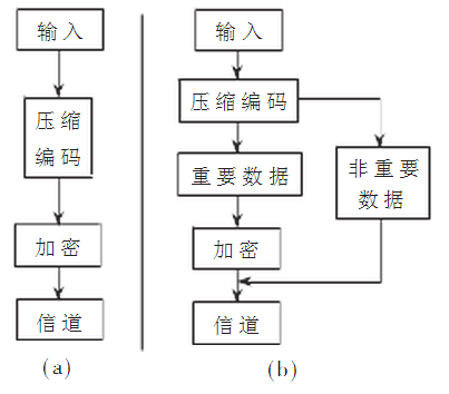 基于嵌入式系统的数字视频信号加密技术