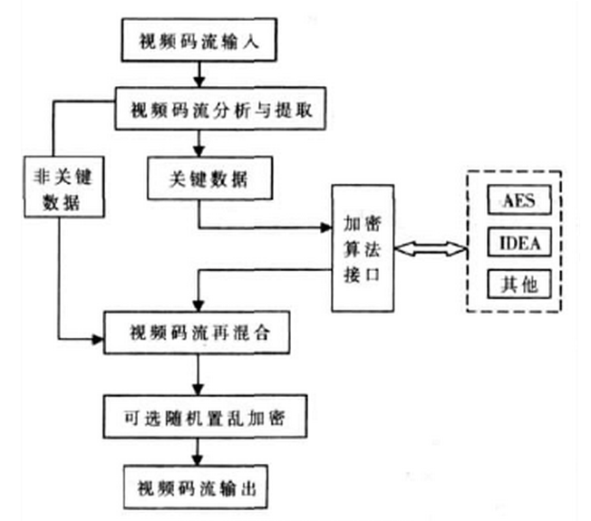 基于嵌入式系统的数字视频信号加密技术