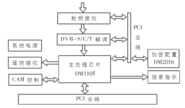 基于嵌入式系统的数字视频信号加密技术