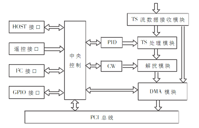 基于嵌入式系统的数字视频信号加密技术