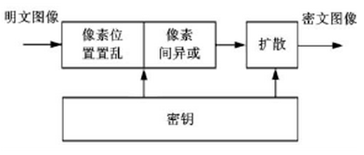 基于掺铒光纤激光器超混沌特性的图像加密算法