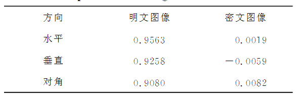 基于掺铒光纤激光器超混沌特性的图像加密算法