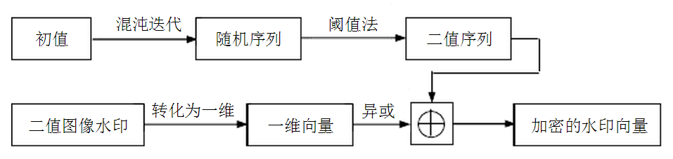 DCT域自适应混沌加密的二值图像数字水印算法 DCT域自适应混沌加密的二值图像数字水印算法