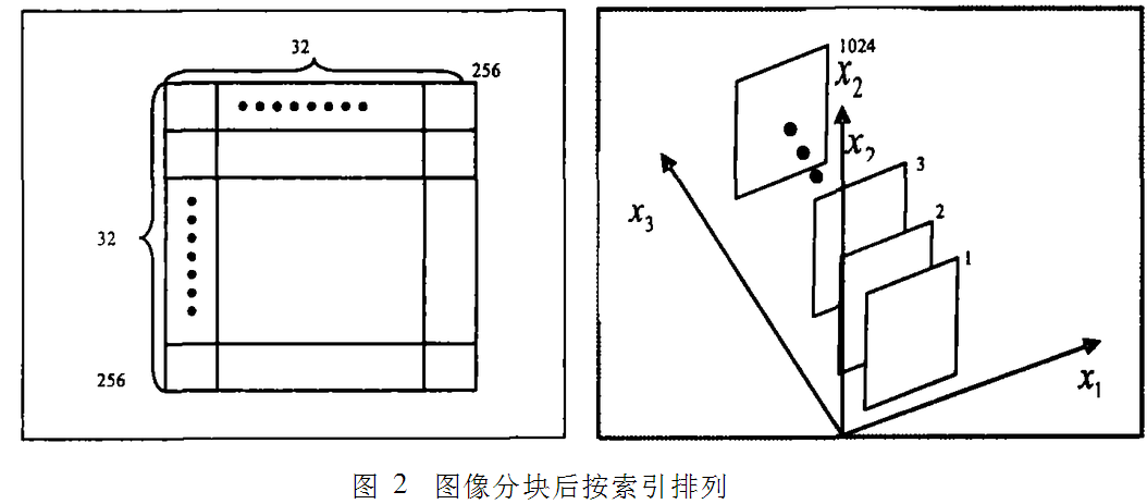 对于图像来说很容易实现,只需将M*N的图像分块,将分块的索引排列即可形成三维的数组数据。将256*256的图像分成1024个8*8的块,按照i=1,2,3__1024编号图像块的索引,并排列块。加密时在x1轴方向和x2轴方向上按上述的镜像加密规则变换,在x3轴上方法类似,只是改为对块进行操作。为保证加密效果,在x1轴和x2轴上仍对M*N的整个二维平面图像操作,而不是对块内进行镜像变换。经过x1轴x2轴x3轴三个方向的立体变换,象素置乱的范围较大,可有效抵抗基于统计的攻击。 三、基于Lorenz三维超混沌
