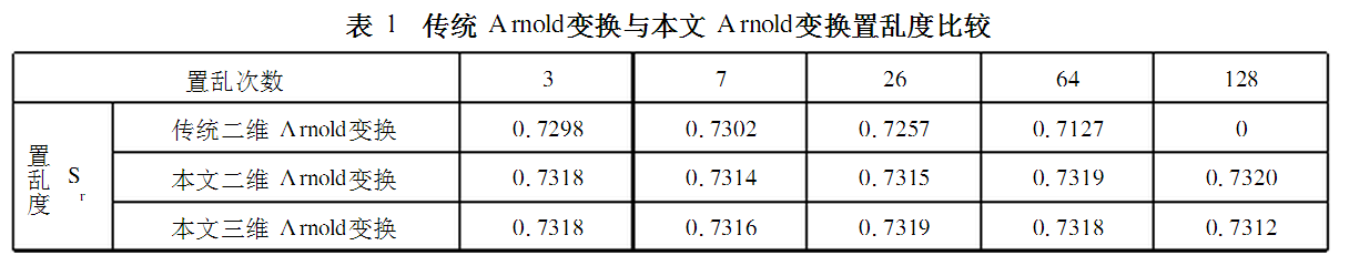 基于Arnold变换的混沌轨道遍历性的数字图像加密