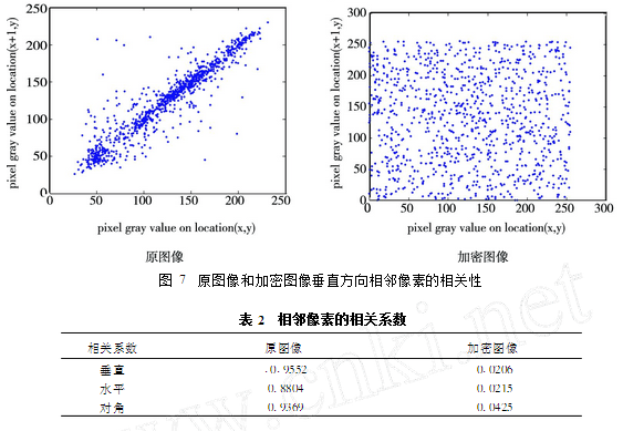基于Arnold变换的混沌轨道遍历性的数字图像加密
