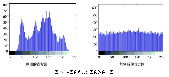 基于Arnold变换的混沌轨道遍历性的数字图像加密