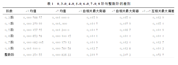 分数阶Duffing系统在图像加密中的应用
