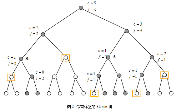 允许免费接收者的完全子树广播加密方案 允许免费接收者的完全子树广播加密方案