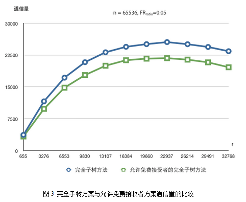 允许免费接收者的完全子树广播加密方案 允许免费接收者的完全子树广播加密方案