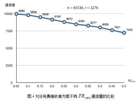 允许免费接收者的完全子树广播加密方案 允许免费接收者的完全子树广播加密方案