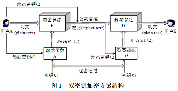 基于双密钥的对称加密方案 基于双密钥的对称加密方案