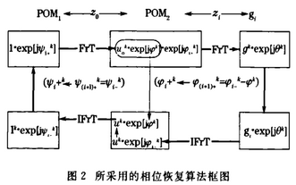 相位恢复算法用于分区复用多图像加密的研究