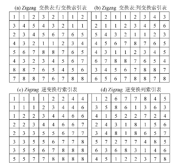 一种基于Zigzag变换及混沌序列的图像加密方法 一种基于Zigzag变换及混沌序列的图像加密方法